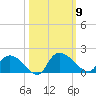 Yauhannah Bridge tide chart for Thursday, October 9, 2025
