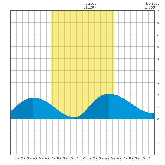 Yauhannah Bridge tide chart for Monday, November 10, 2025