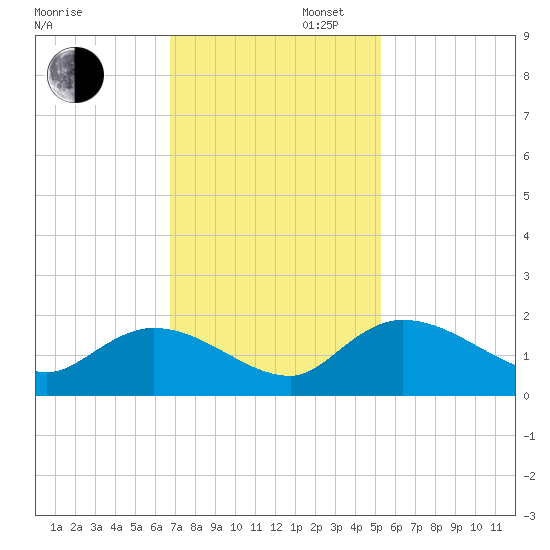 Yauhannah Bridge tide chart for Wednesday, November 12, 2025