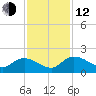 Yauhannah Bridge tide chart for Wednesday, November 12, 2025