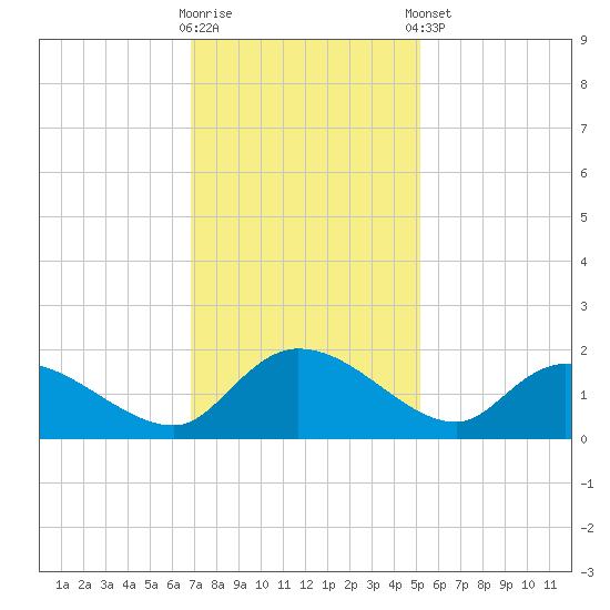 Yauhannah Bridge tide chart for Wednesday, November 19, 2025