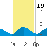 Yauhannah Bridge tide chart for Wednesday, November 19, 2025