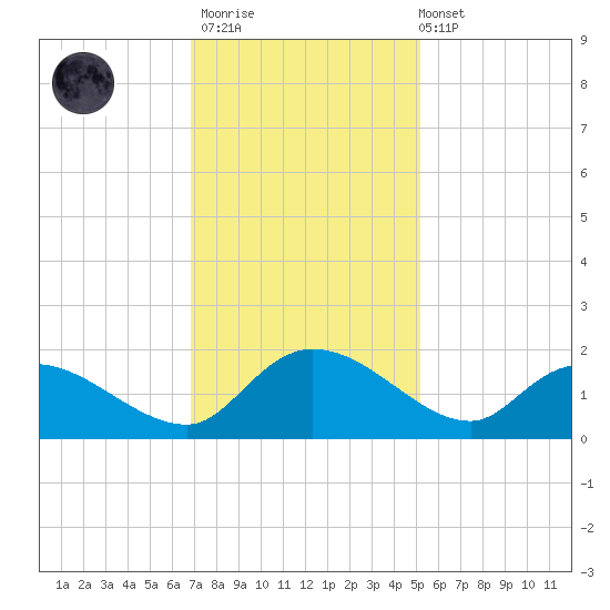Yauhannah Bridge tide chart for Thursday, November 20, 2025