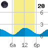 Yauhannah Bridge tide chart for Thursday, November 20, 2025