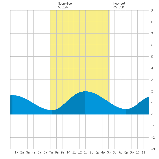 Yauhannah Bridge tide chart for Friday, November 21, 2025