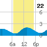 Yauhannah Bridge tide chart for Saturday, November 22, 2025
