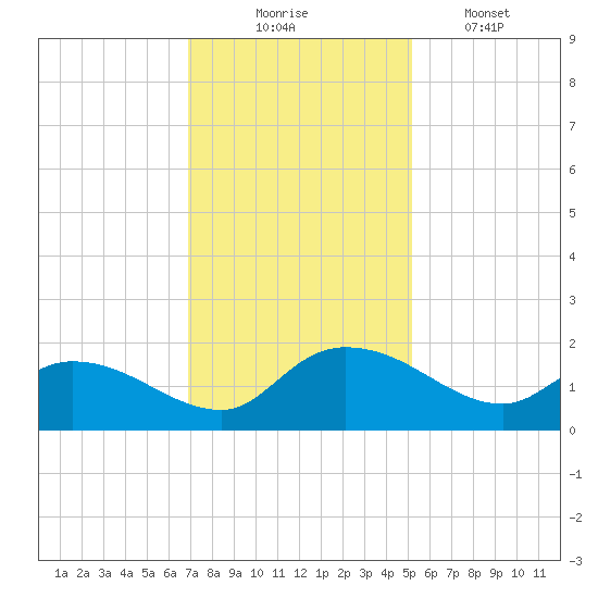 Yauhannah Bridge tide chart for Sunday, November 23, 2025