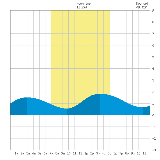 Yauhannah Bridge tide chart for Tuesday, November 25, 2025