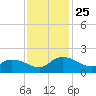 Yauhannah Bridge tide chart for Tuesday, November 25, 2025