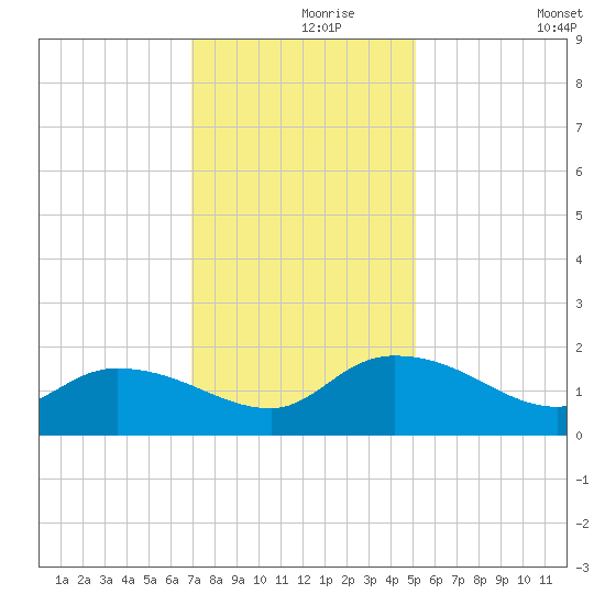 Yauhannah Bridge tide chart for Wednesday, November 26, 2025