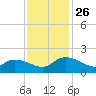 Yauhannah Bridge tide chart for Wednesday, November 26, 2025