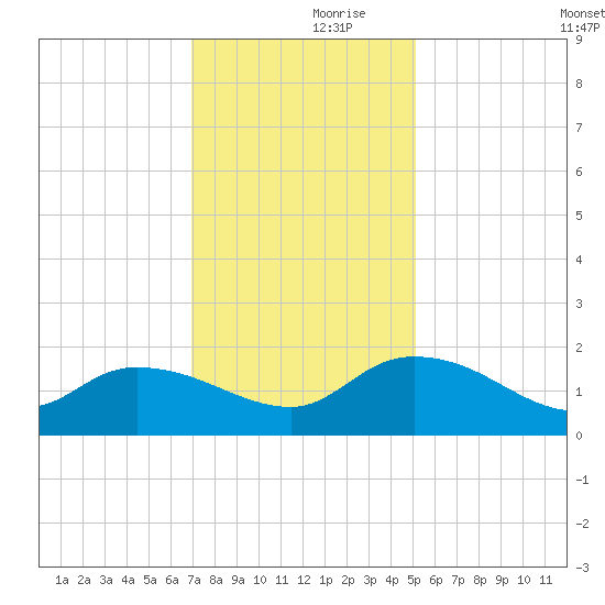 Yauhannah Bridge tide chart for Thursday, November 27, 2025