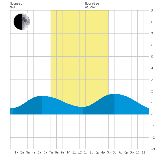 Yauhannah Bridge tide chart for Friday, November 28, 2025