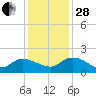 Yauhannah Bridge tide chart for Friday, November 28, 2025