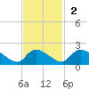 Yauhannah Bridge tide chart for Sunday, November 2, 2025