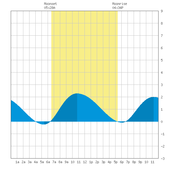 Yauhannah Bridge tide chart for Tuesday, November 4, 2025