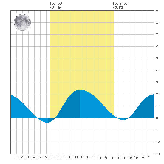 Yauhannah Bridge tide chart for Wednesday, November 5, 2025