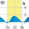 Yauhannah Bridge tide chart for Wednesday, November 5, 2025