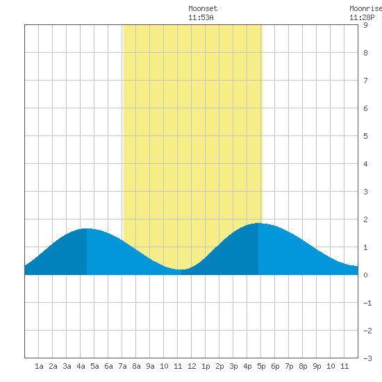 Yauhannah Bridge tide chart for Wednesday, December 10, 2025
