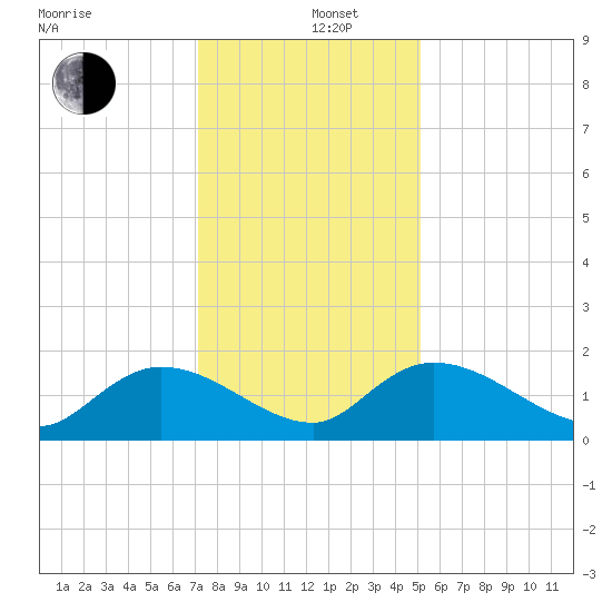 Yauhannah Bridge tide chart for Thursday, December 11, 2025