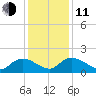 Yauhannah Bridge tide chart for Thursday, December 11, 2025