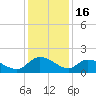 Yauhannah Bridge tide chart for Tuesday, December 16, 2025