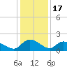 Yauhannah Bridge tide chart for Wednesday, December 17, 2025