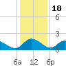 Yauhannah Bridge tide chart for Thursday, December 18, 2025