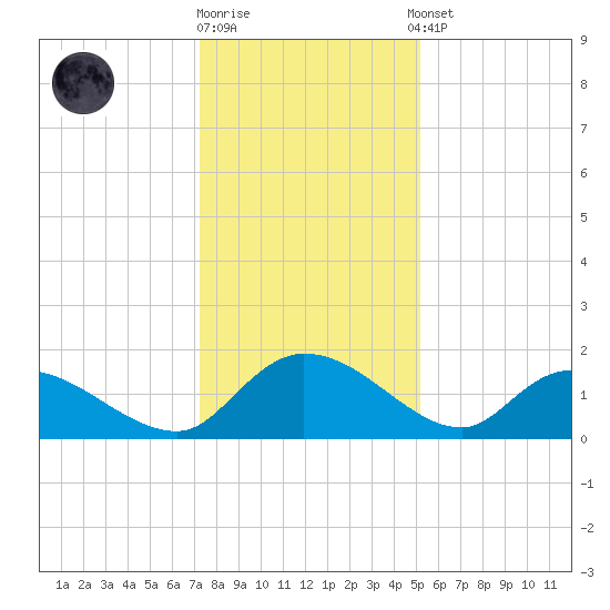Yauhannah Bridge tide chart for Friday, December 19, 2025