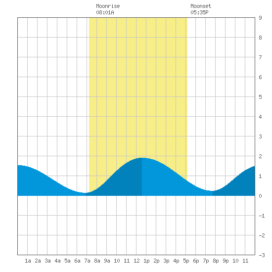 Yauhannah Bridge tide chart for Saturday, December 20, 2025