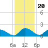 Yauhannah Bridge tide chart for Saturday, December 20, 2025