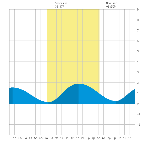 Yauhannah Bridge tide chart for Sunday, December 21, 2025