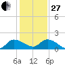 Yauhannah Bridge tide chart for Saturday, December 27, 2025