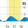Yauhannah Bridge tide chart for Wednesday, December 31, 2025