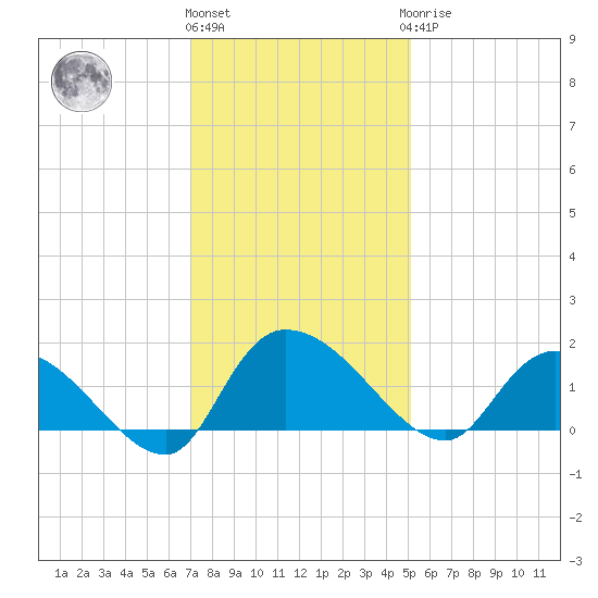 Yauhannah Bridge tide chart for Thursday, December 4, 2025