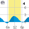 Yauhannah Bridge tide chart for Thursday, December 4, 2025