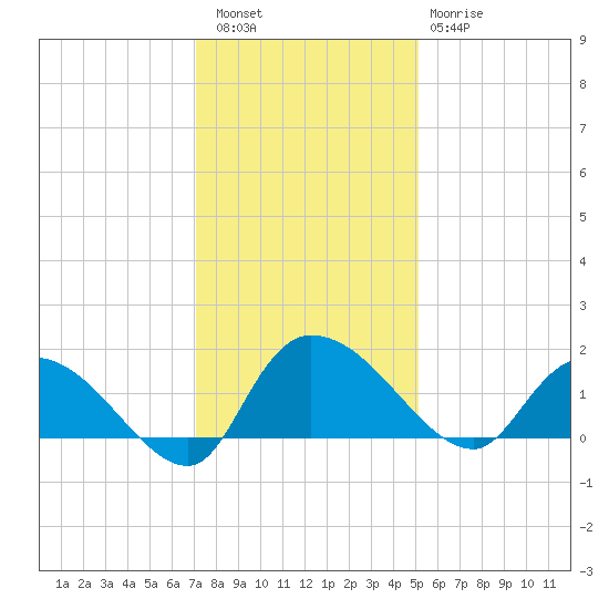 Yauhannah Bridge tide chart for Friday, December 5, 2025