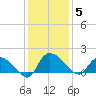 Yauhannah Bridge tide chart for Friday, December 5, 2025