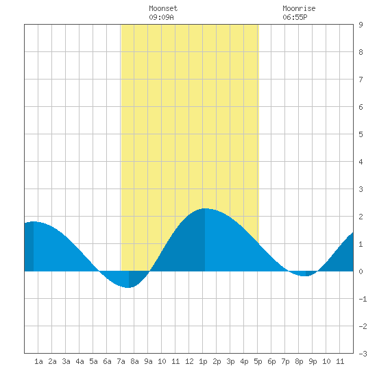 Yauhannah Bridge tide chart for Saturday, December 6, 2025