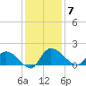 Yauhannah Bridge tide chart for Sunday, December 7, 2025