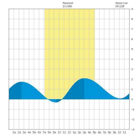 Yauhannah Bridge tide chart for Monday, December 8, 2025
