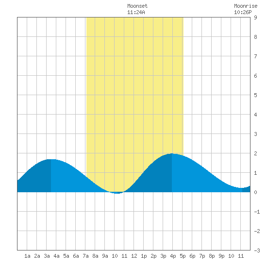Yauhannah Bridge tide chart for Tuesday, December 9, 2025