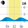 Yauhannah Bridge tide chart for Saturday, January 10, 2026