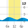 Yauhannah Bridge tide chart for Monday, January 12, 2026