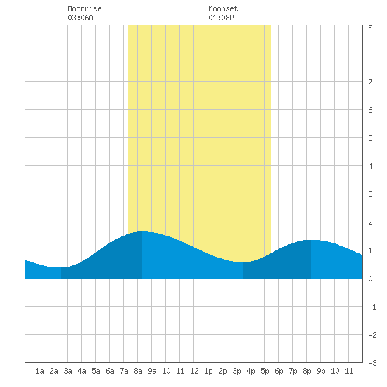 Yauhannah Bridge tide chart for Tuesday, January 13, 2026