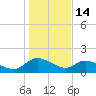 Yauhannah Bridge tide chart for Wednesday, January 14, 2026