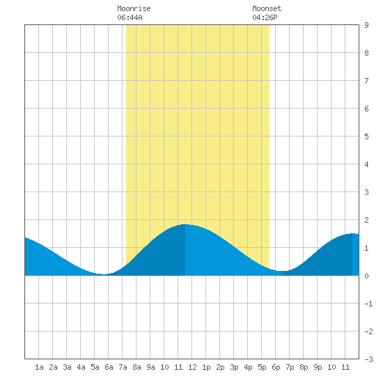 Yauhannah Bridge tide chart for Saturday, January 17, 2026