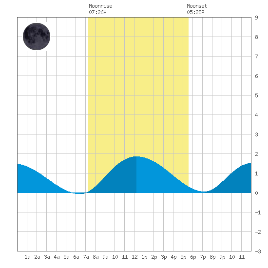 Yauhannah Bridge tide chart for Sunday, January 18, 2026