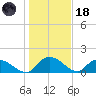 Yauhannah Bridge tide chart for Sunday, January 18, 2026