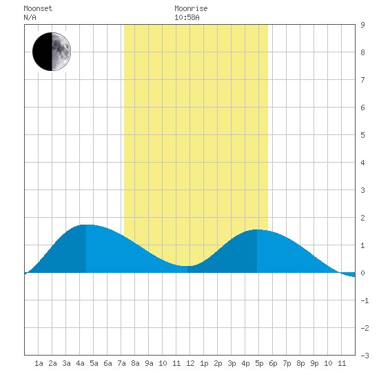 Yauhannah Bridge tide chart for Sunday, January 25, 2026